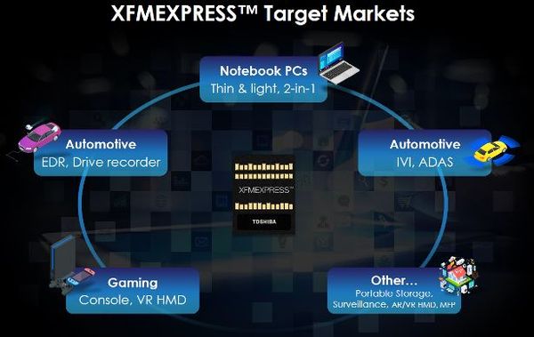东芝发布XFMExpress标准，可将SSD微缩成存储卡